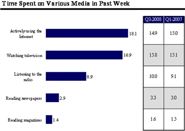 Time Spent on Various Media in Past Week